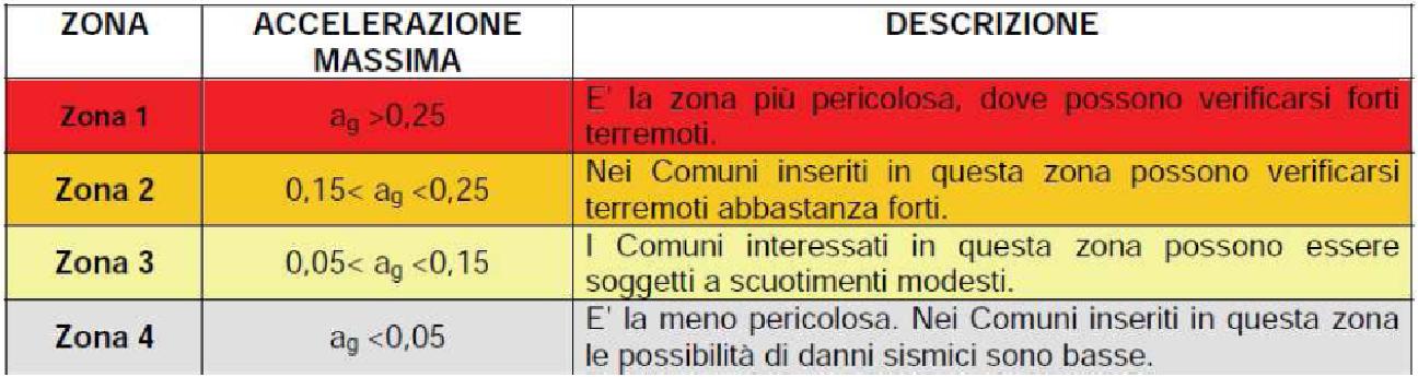 Rischio sismico in Molise