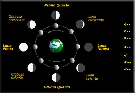 Il ciclo lunare