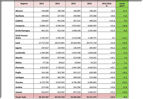 Statistiche dei Musei Statali 2013-2016