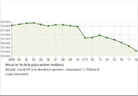 In Molise meno abitanti