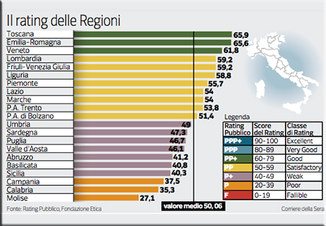 Rating Regioni, Molise all’ultimo posto