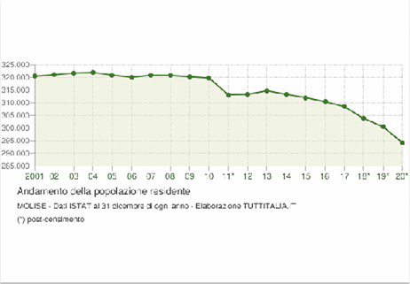 In Molise lo spopolamento avanza