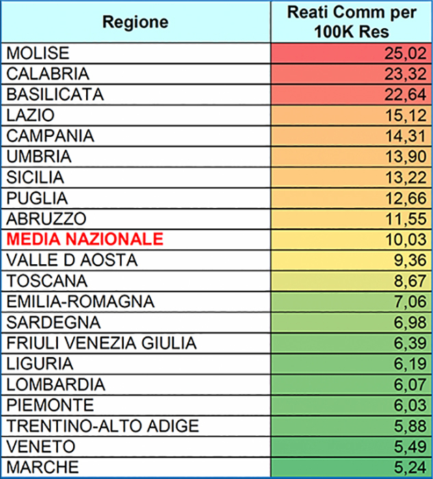 Altro che “isola felice”